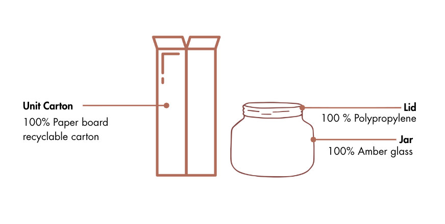 Schéma d'un carton, d'un couvercle et d'un pot avec des informations sur le recyclage sur fond blanc.