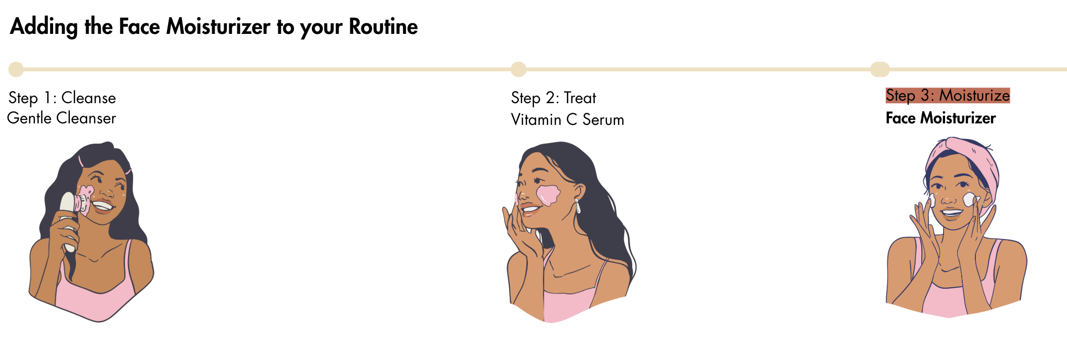 Illustration étape par étape d'une routine de soins de la peau avec une femme appliquant une crème hydratante pour le visage.