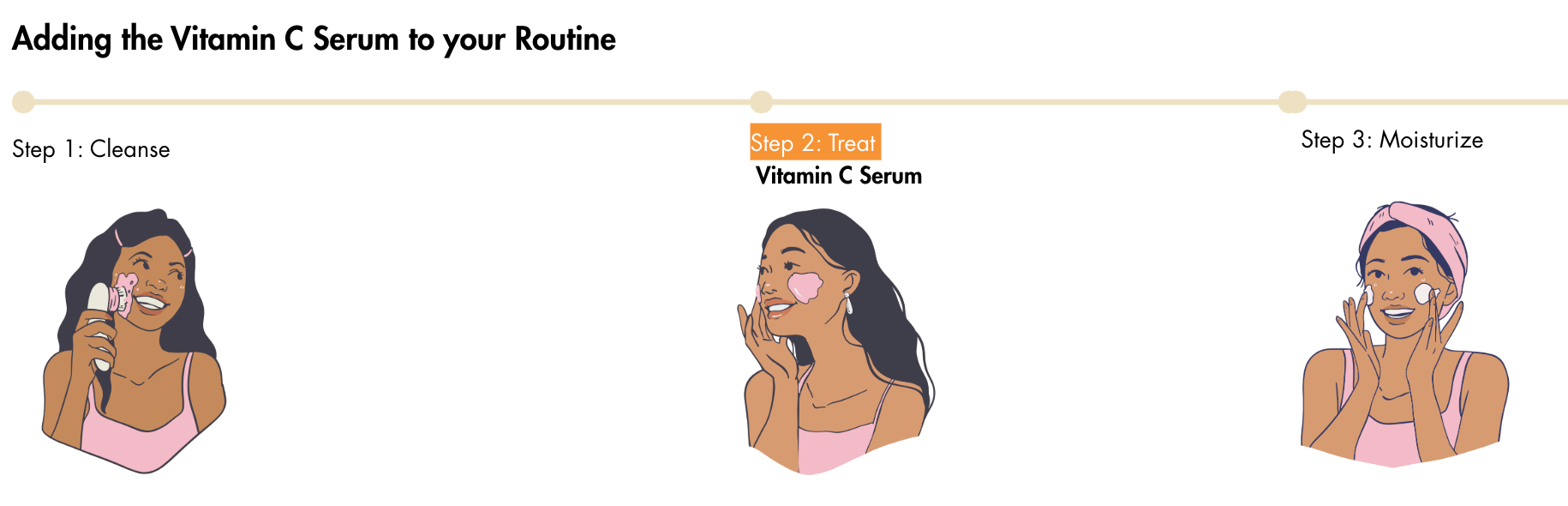 Guide étape par étape pour ajouter le sérum à la vitamine C à votre routine de soins de la peau, avec des illustrations d'une femme appliquant le sérum.